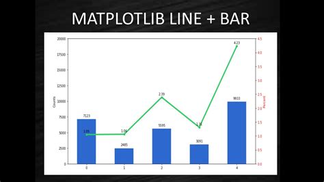 Matplotlib Bar Plot With Line Plot Matplotlib Tutorials Matplotlib