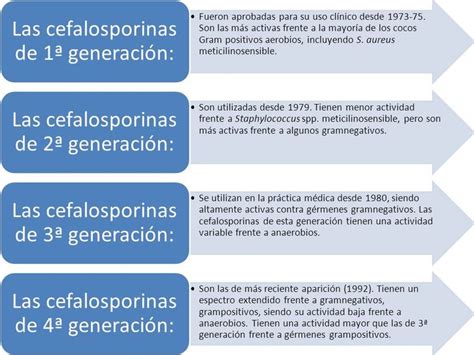 Resultado De Imagen Para Cefalosporinas Y Generaciones Farmacologia