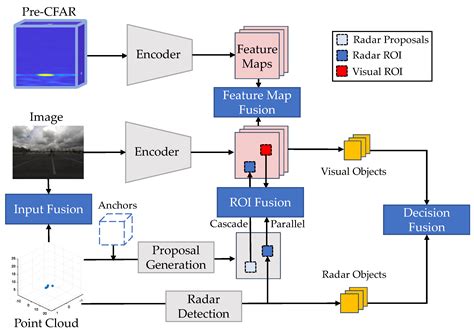 Sensors Free Full Text Towards Deep Radar Perception For Autonomous