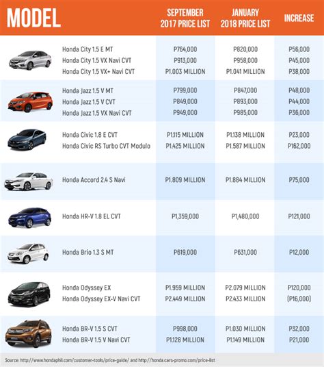 Find out all honda cars model offered in honda philippines price list 2021. Price Philippines