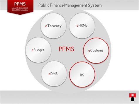 Public Financial Management System Pfms Insightsias