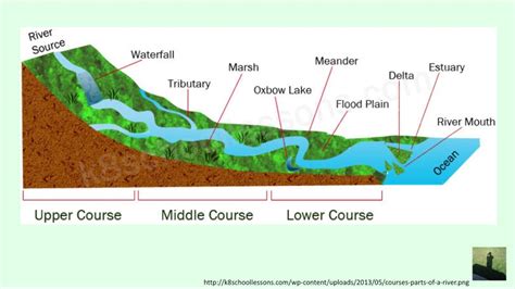 Gcse 9 1 Geography The Course Of A River With Images Gcse