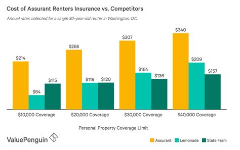 How much does landlord insurance cost? Assurant Renters Insurance Review: Expensive Coverage with ...