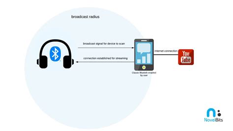 An Overview Of Bluetooth Beacons Part 1 Novel Bits