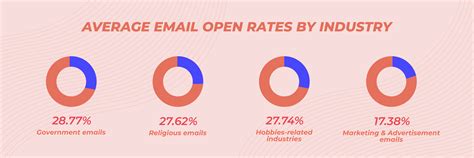Email Open Rate Statistics And 17 Best Practices 2023 Guide Mailmunch