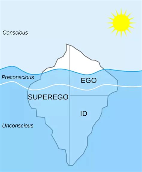 Id Ego Superego Simply Psychology Theories Of Personality Sigmund Freud Psychoanalysis