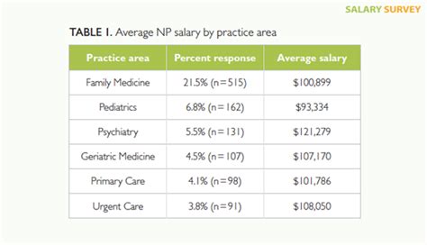 2017 Nurse Practitioner And Physician Assistant Salary Survey