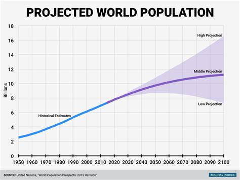 The World Could Have Another Billion People In Thirteen Years