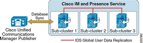 Cisco Unified Communications System 90 Srnd Cisco Im And Presence