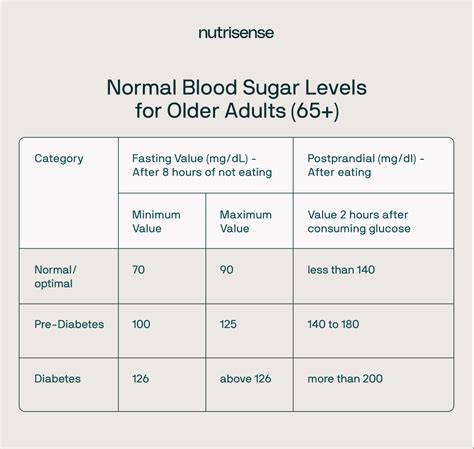 Normal Blood Sugar Levels Chart A Comprehensive Guide Nutrisense