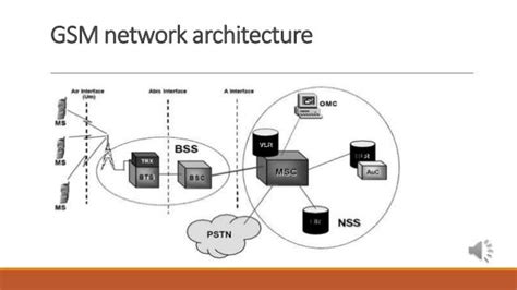 Gsm Network Architecture Gsm Overview What Is 2g