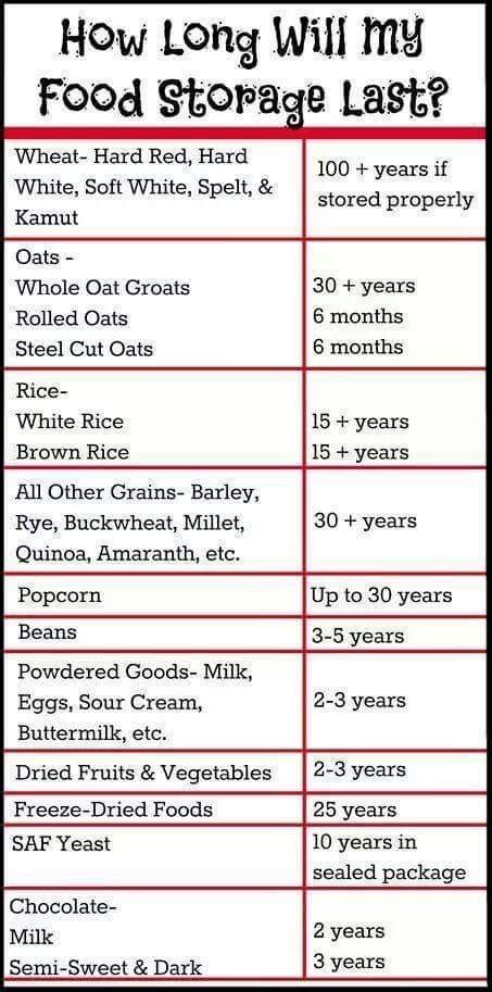 The Chart Below Lists Some Basic Long Term Storage Items Along With How