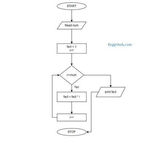 Result Images Of Draw Flowchart For Factorial Of A Number Png Image
