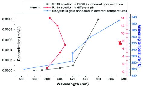 The Relationship Between Ph And Concentration Compared To The Results