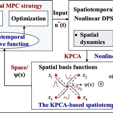 Structure Of The Proposed Data Driven Spatiotemporal Mpc Strategy