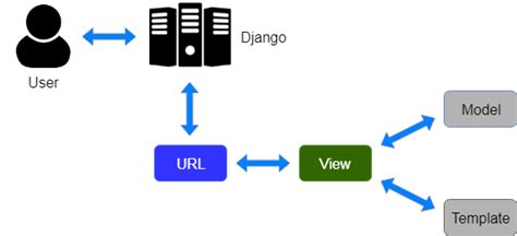 Til Django Web Framework Mvt