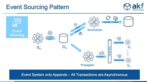 In fact, it might have been #2 on this list if it weren't for the fact that catan's newest offering, explorers. Event Sourcing Microservices Pattern | AKF Partners