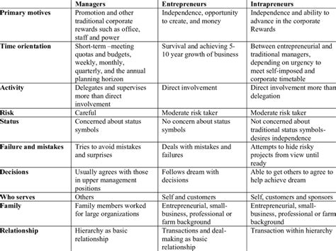Comparison Of Entrepreneurs Intrapreneurs And Traditional Managers