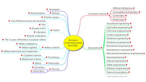 Robotics Contributed Fields Mind Map Elearning
