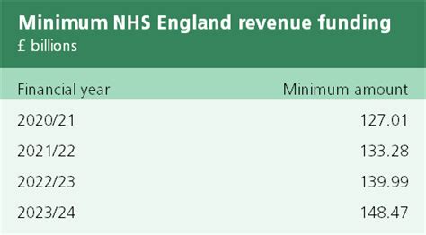 Nhs Funding Bill 2019 20 House Of Commons Library