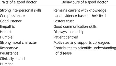 Traits And Behaviours Of Good Doctors Download Table