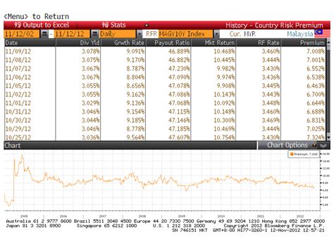 For selected countries, run crp in bloomberg. Bursa Stock Talk: Getting Risk Free Rate and Market Return ...