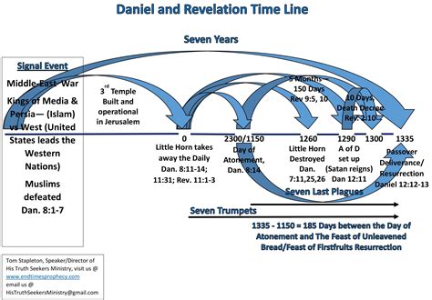 The Book Of Daniel Timeline Craftjes