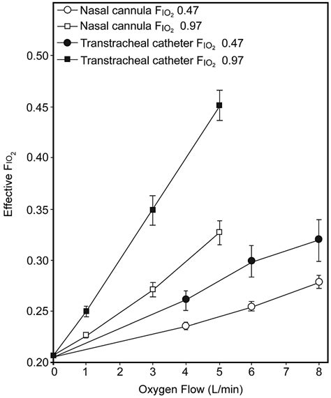 Extending the scope of high flow nasal cannulas when used with humidification, high flow oxygen therapy (hfot) increase alveoli recruitment, deliver accurate high fio2 and optimise mucociliary clearance, while offering improved patient comfort and compliance. Nasal Cannula O2 Rate : Oxygenation Parameters And ...