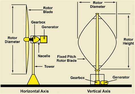 What Is Wind Turbine Horizontal Axis And Vertical Axis Wind Turbine
