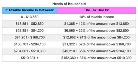 Projected 2019 Tax Rates Brackets Standard Deduction Amounts And More