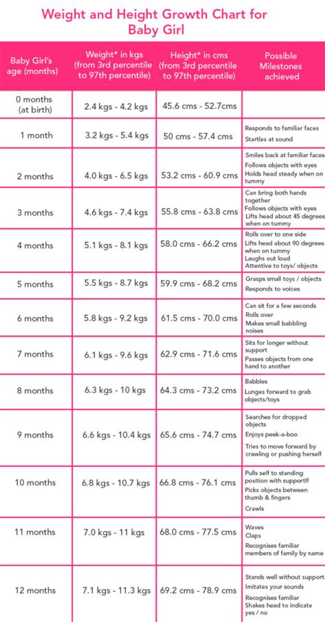 Baby Girl Weight And Height Chart By Month Chart Walls