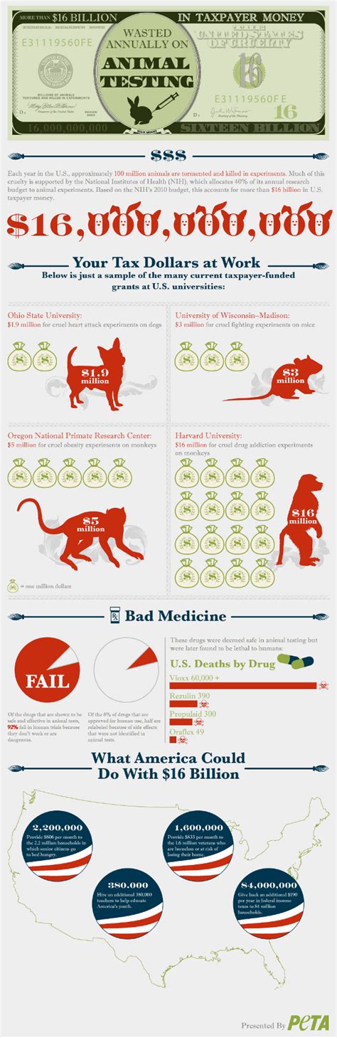 27 Animal Experimentation Statistics and Facts ...