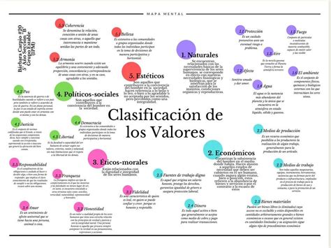 Clasificación de los Valores Mapa Mental Barbara Carpio Gonzalez