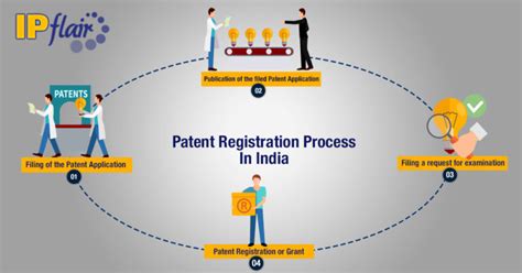 Patent Registration Process In India Ipflair Blogs