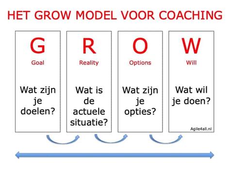Coachen Volgens Het Grow Model Agile4all