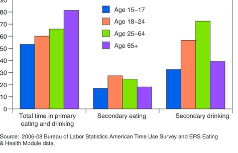 Time Spent In Eating Activities By Age Group On An Average Day Over