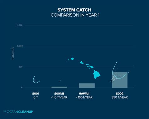 System 002 • Milestones • The Ocean Cleanup