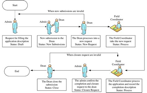 Problem Management Process Flow