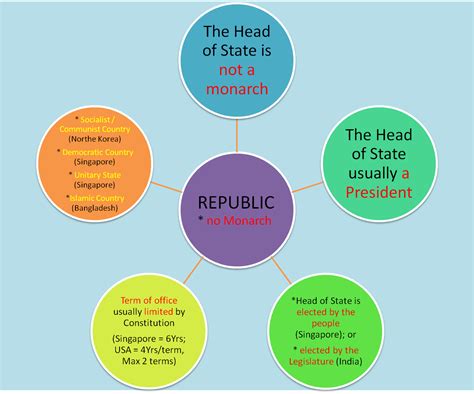 Public Administration Republic Government