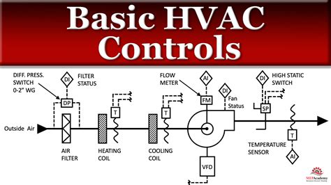 Hvac Design Basics
