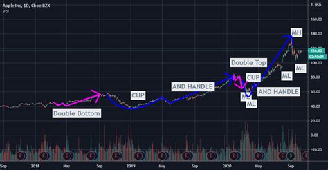 Practice For Nasdaq Aapl By Workaholictan Tradingview