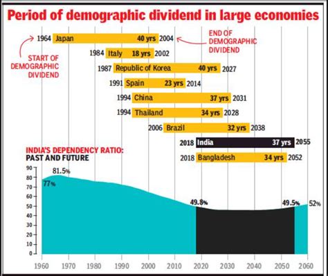 Key Demographics Indicators And Statistics Related To India Upsc Ias