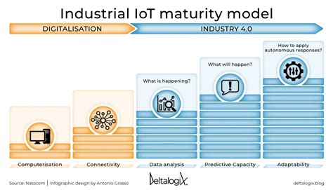 Iiot Maturity From Digitalization To Industry 40