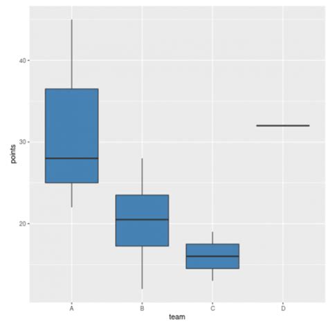 how to plot categorical data in r with examples statology
