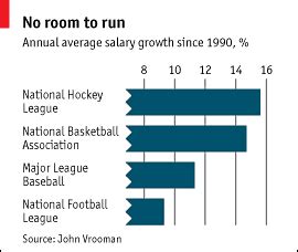 The average sports writer's salary is between $15,000 and $45,000 per year. Player Salary Growth = Agent Salary Growth - SPORTS AGENT BLOG