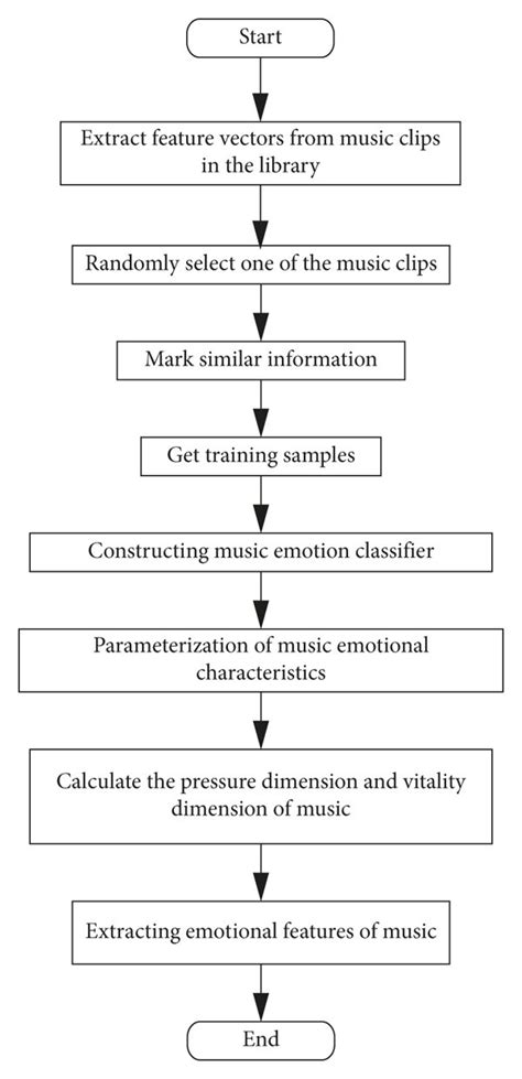 Flowchart Of Music Emotion Feature Extraction Download Scientific