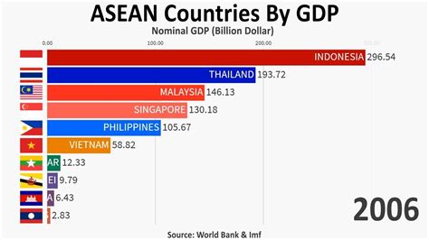 Gdp Per Capita Nominal Asean Countries Youtube Vrogue