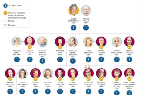 Arbre Genealogique Famille Royale Angleterre