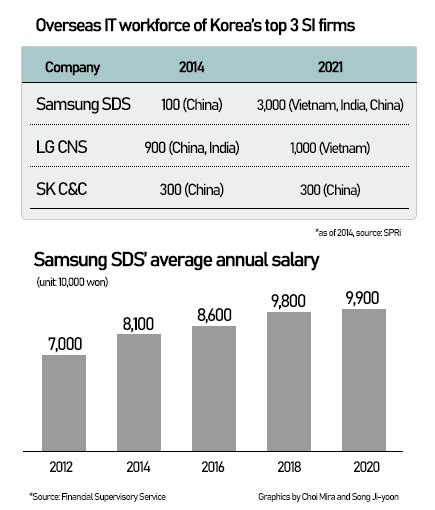Samsung Sds To Double It Workforce In Vietnam India 매일경제 영문뉴스 펄스pulse