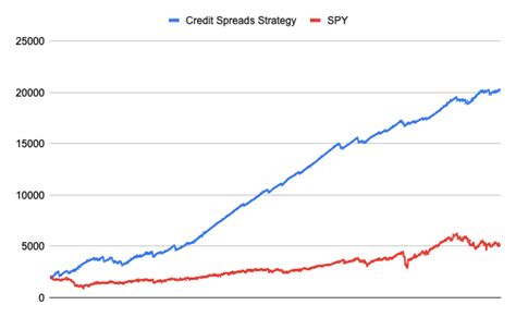 My Personal Trading Handbook For Vertical Credit Spreads